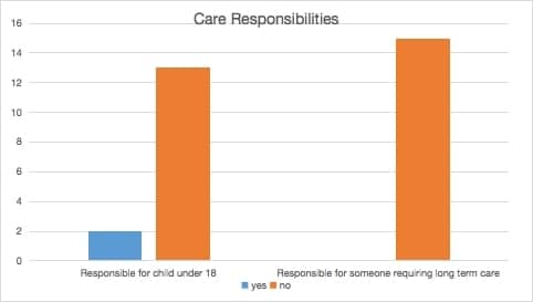 Diversity Care responsibilities